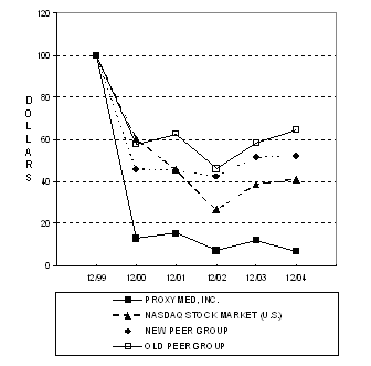 (PERFORMANCE GRAPH)